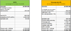 KATA és Kft kalkuláció 2021
